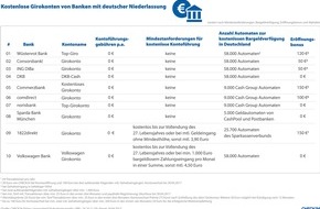 CHECK24 GmbH: Direktbanken bieten weiterhin kostenfreie Girokonten ohne Abhebungsgebühren