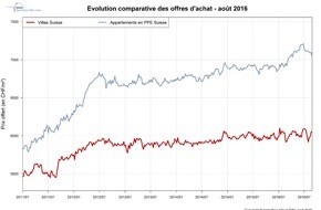 Scout24 Schweiz AG: Baisse des prix des appartements en copropriété: événement ponctuel ou retournement de tendance?