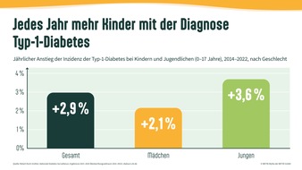 WETID GmbH: Zum Internationalen Tag der Kinderrechte: Was ist n&ouml;tig, damit Kinder mit Typ-1-Diabetes beim Geburtstag mitfeiern k&ouml;nnen?