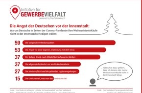 Das Telefonbuch Servicegesellschaft mbH: Aktuelle Studie: Die Angst der Deutschen vor dem Innenstadtbesuch/ Trotz Einhaltung der AHA-Regeln im Einzelhandel: Kauflaune der Verbraucher nachhaltig getrübt