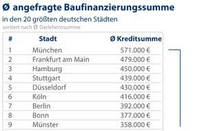 CHECK24 GmbH: Baufinanzierungen: Immobilien in München am teuersten