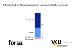 Verband kommunaler Unternehmen e.V. (VKU): Zufriedenheit mit Wasserversorgung in eigener Stadt / Gemeinde (BILD)