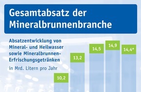 Verband Deutscher Mineralbrunnen (VDM): Mineralwasser-Absatz 2019: Mineral- und Heilwasser weiterhin mit hohem Pro-Kopf-Verbrauch