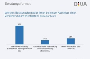 Deutsches Institut f&uuml;r Verm&ouml;gensbildung und Alterssicherung DIVA: Deutscher Altersvorsorge-Index Fr&uuml;hjahr 2026 (DIVAX-AV): Pers&ouml;nliche Beratung gefragt und notwendig