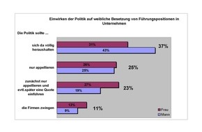 DVAG Deutsche Vermögensberatung AG: DVAG-Bevölkerungsumfrage mit TNS Emnid zum Thema Frauen und Beruf: Mehrheit der Bürger gegen gesetzliche Frauenquote / Ein Drittel meint: Politik sollte sich ganz raushalten (mit Bild)