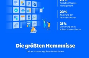 Atlassian: Guter Zusammenhalt gleich Effektive Kollaboration? Die Gleichung geht in deutschen Büros nicht auf