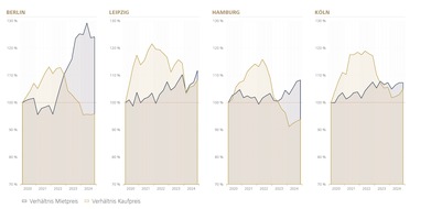 von Poll Immobilien GmbH: Immobilienanalyse der A-Städte: Kauf oder Miete? Das Verhältnis dreht sich