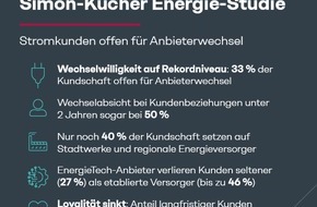Simon - Kucher & Partners: Energie-Studie: Jeder dritte Stromkunde offen f&uuml;r Anbieterwechsel - nur noch ein Drittel setzt auf Stadtwerke und regionale Versorger