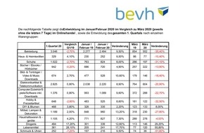 Bundesverband E-Commerce und Versandhandel Deutschland e.V. (bevh): Corona-Pandemie führt zu deutlichem Umsatzverlust im Onlinehandel