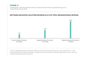 Capgemini: Wandel in allen Branchen: Softwarebasierte Umsätze werden sich bis 2030 voraussichtlich vervierfachen