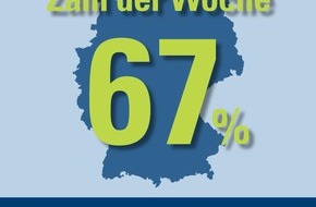 CosmosDirekt: Zahl der Woche: 67% der Smartphone- und Tablet-Besitzer nutzen das mobile Internet auch im Urlaub (BILD)