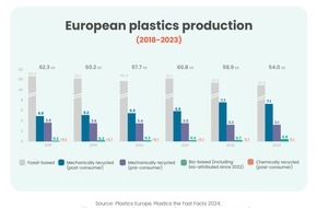PlasticsEurope Deutschland e.V.: Sinkende EU-Wettbewerbsfähigkeit gefährdet Kunststoff-Kreislaufwirtschaft