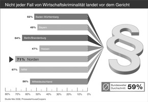 Wirtschaftskriminalität zeigt regionale Unterschiede - Prävention kommt bundesweit zu kurz