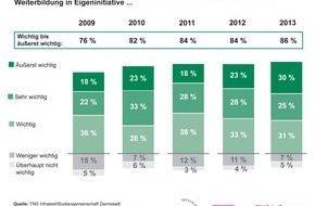 Studiengemeinschaft Darmstadt SGD: TNS Infratest-Studie 2013: HR-Manager erwarten verstärkt Eigeninitiative in der Weiterbildung / 5-Jahres-Trend: Joberhalt für Arbeitnehmer positiv beeinflussbar (BILD)