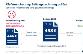 CHECK24 GmbH: Kfz-Versicherung: So erkennen Verbraucher eine versteckte Beitragserhöhung