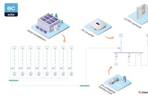 Trace Software: Durchg&auml;ngige PV-Planung von DC bis Mittelspannung in einer Softwarel&ouml;sung