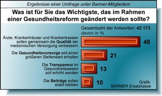 BARMER: BARMER-Umfrage: Spitzenwerte für Solidarität