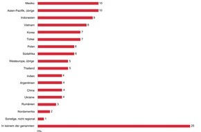 PricewaterhouseCoopers GmbH Wirtschaftsprüfungsgesellschaft: CEOs sehen dem Jahr 2007 optimistisch entgegen