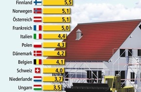 Bundesgeschäftsstelle Landesbausparkassen (LBS): Deutscher Wohnungsbau fällt in Europa auf Tiefstand / 1995 "Vize-Europameister", 2003 auf den letzten Rängen - Erneutes Minus bei Fertigstellungen in Deutschland