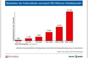 Intrum Deutschland GmbH: Unternehmen investieren 560 Millionen Arbeitsstunden pro Jahr in das Bearbeiten nicht bezahlter Rechnungen