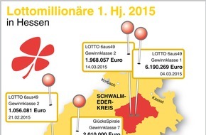 LOTTO Hessen GmbH: Lotto Hessen mit positiver Halbjahresbilanz / Hessen sind 2015 tippfreudig / 63,7 Millionen Euro für Sport, Kultur, Soziales und die Denkmalpflege / 4 Millionäre