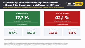 immowelt: Ein Land, zwei Welten: In M&uuml;nchen verschlingt die Warmmiete 42 Prozent des Familien-Einkommens, in Wolfsburg nur 18 Prozent