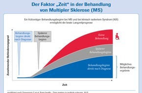 Roche Pharma AG: Der Faktor "Zeit" bei Multipler Sklerose - Nicht warten, sondern handeln