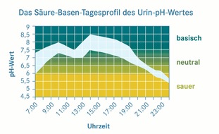 Pascoe Naturmedizin: Jetzt testen: Bin ich übersäuert? / Große Selbsttestkampagne startet in bundesdeutschen Apotheken