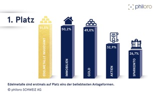 philoro SCHWEIZ AG: Edelmetalle sind die beliebteste Anlageform in der Schweiz