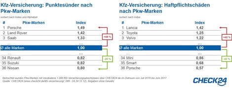 CHECK24 GmbH: Porschefahrer sammeln häufig Punkte, verursachen aber wenig Unfälle