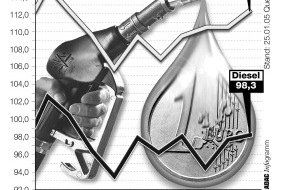 ADAC: ADAC-Grafik: Aktuelle Kraftstoffpreise in Deutschland
