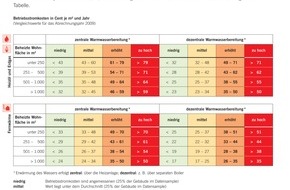 co2online gGmbH: Betriebsstromspiegel 2010: Mieter zahlen jährlich 100 Millionen Euro unnötig zu viel / Kostenloses Heizgutachten und BetriebsstromCheck decken Überzahlungen auf (mit Bild)