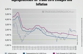 franke-media.net: Tagesgeldindex März 2018: Erstmals seit zwei Jahren wird weniger gespart