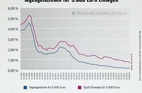 franke-media.net: Tagesgeldindex April 2018: Sparzinsen kurz vor dem Crash?