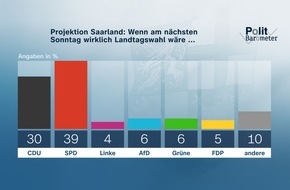 ZDF: ZDF-Politbarometer Extra Saarland März 2022 / Saarland: SPD deutlich stärkste Partei/Anke Rehlinger (SPD) weit vor Amtsinhaber Tobias Hans (CDU)