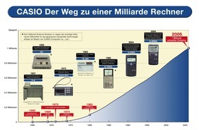 CASIO Europe GmbH: CASIO verkauft milliardsten elektronischen Rechner / Langjähriger Beitrag zur Entwicklung der Elektronikindustrie und Mathematikausbildung