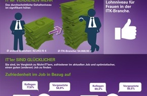 Monster Worldwide Deutschland GmbH: "IT's Best" im Fokus der Unternehmen (BILD)