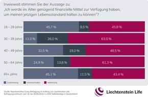 Liechtenstein Life Assurance AG: Über die Hälfte der Selbstständigen sieht sich nicht ausreichend fürs Alter abgesichert