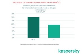 Kaspersky Labs GmbH: Kaspersky-Umfragen: Unterschiede im Cybersicherheitsverhalten junger und älterer Nutzer