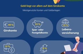 Postbank: Studie: Jugendliche können durchschnittlich 427 Euro im Monat ausgeben / Postbank Jugend-Digitalstudie 2024
