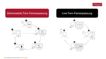 GN Hearing GmbH: Vernetztes Besserhören in Zeiten von COVID-19: Zeitschrift InfoDigital berichtet ausführlich über Hörgeräte-Fern-Feinanpassung vom persönlichen Hörakustiker