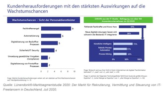 Allgeier Experts SE: Allgeier Experts unter den Top 5 im IT-Freelancer Markt: Zentrale Ergebnisse der aktuellen Lünendonk-Marktsegment-Studie 2020