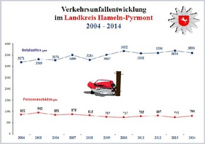POL-HM: Verkehrsunfallstatistik 2014 für die Polizeiinspektion Hameln-Pyrmont/Holzminden - Inspektionsleiter Ralf Leopold verkündet einen leichten Rückgang der Gesamtunfallzahl sowie der Baumunfälle