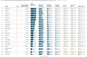 von Poll Immobilien GmbH: Immobilienanalyse A- und B-Städte: Wo gibt es das größte Angebot je Preisklasse?