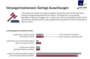 Kreutzer Consulting GmbH: Insolvenzwelle bei Energieversorgern führt kaum zu Verhaltensänderungen der Kunden