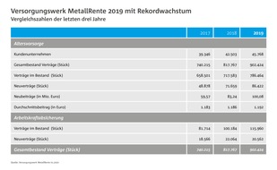 Erneutes Rekordergebnis für das Versorgungswerk MetallRente