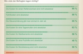 Vereinigte Lohnsteuerhilfe e.V. - VLH: Repräsentative Umfrage: So viel wissen die Deutschen über Steuern (FOTO)