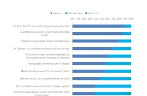 Odgers Berndtson: Führungskräfte befürchten Restrukturierungen und Stellenabbau / Coronakrise verstärkt Maßnahmen zur Nachhaltigkeit / Ergebnisse der Manager-Barometer-Sonderbefragung "Corona"