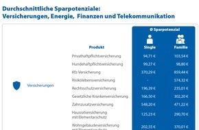 CHECK24 GmbH: Zum neuen Jahr Verträge prüfen, wechseln und fast 5.000 Euro sparen