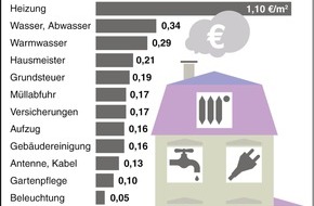 dpa-infografik GmbH: Heizung, Wasser, Hausmeister